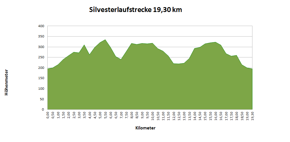 Strecke 20 Km 1 SV Gera